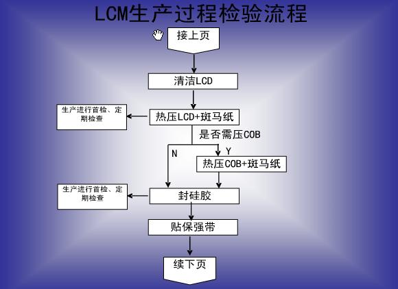 LCM���a(ch��n)��ˇ4
