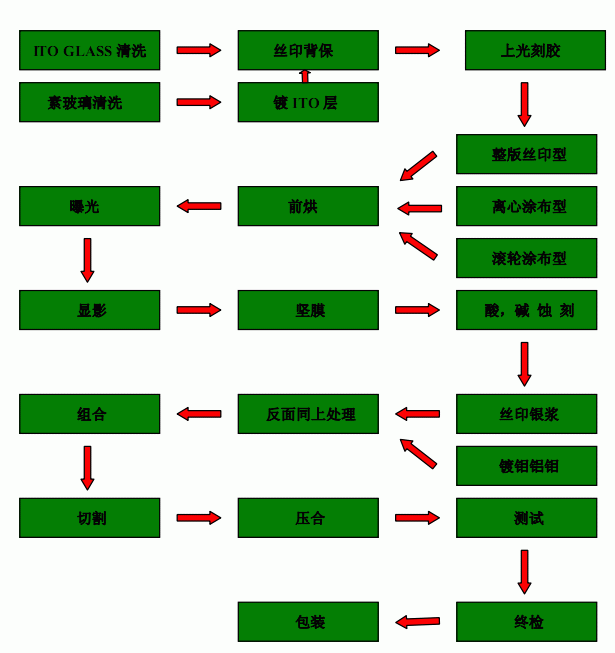 黃光制程工藝,黃光千級(jí)無(wú)塵車間